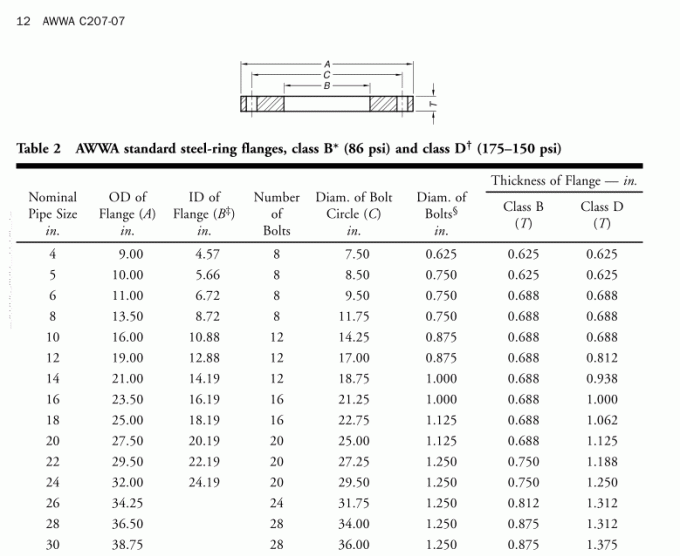SOFF ANSI / AWWA C207 / C228 CLASS D Steel Flanges ASME ASTM BS DIN 14